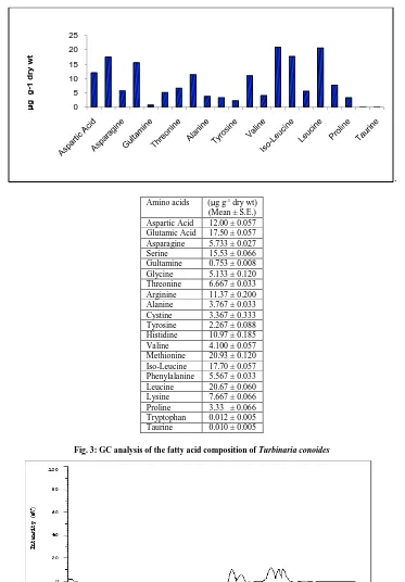Fig. 2: Relative levels of amino acids in Turbinaria conoides  