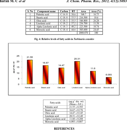 Fig. 4: Relative levels of fatty acids in  Turbinaria conoides  