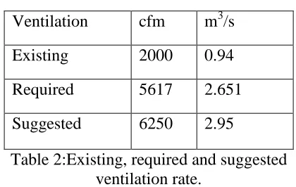 Table 2:Existing, required and suggested ventilation rate. 