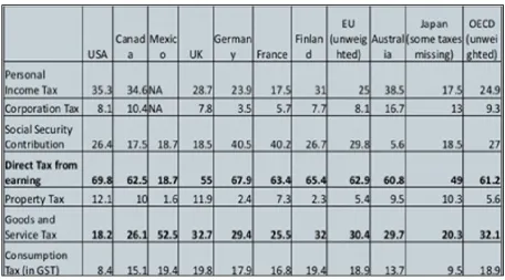 Table 1.  Comparison of OECD Countries in Total Tax (Approximately) 