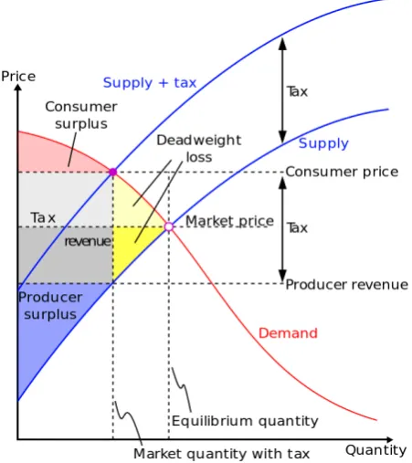 Figure 2.  The Marginal Productivity Deviation and Distributional Effects of The Consumption Taxes Occurred 
