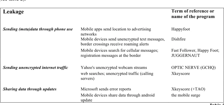 Table 2 below presents leaky devices. There exist a number of programs that aim to capture ‘leaked’ metadata or leaked unencrypted internet traffic