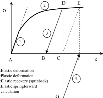 Fig. 1: Loading and unloading a sheet that has been bent by a moment without tension 