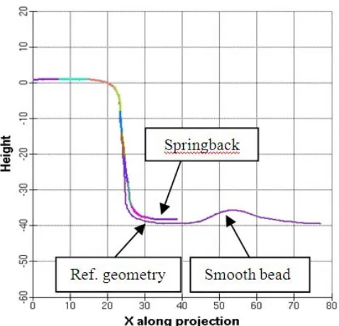 Fig. 10 Measurement springback from reference geometry 