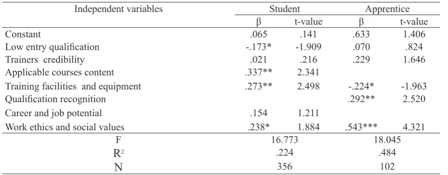 Table 14: Overall Image Impact on Students’ Loyalty