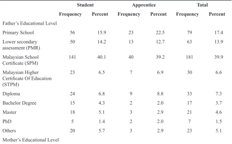 Table 3 shows that not many parents with bachelor degree (2.0 percent), master degree (2.9 percent) and 