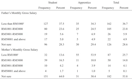 Table 4: Parent Monthly Gross Salary 