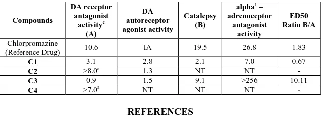 Table no 5: Antipshychotic activity of synthesized compounds 