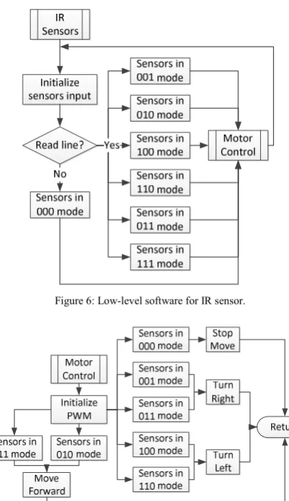 Figure 6: Low-level software for IR sensor. 
