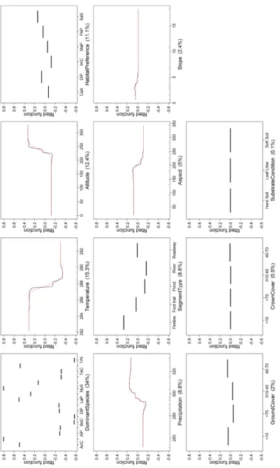 Figure 3. Single-variable partial dependence plots and smoothed response curves for the predictor variables, where Y-axis is the fitted function for the response variable (elephant)