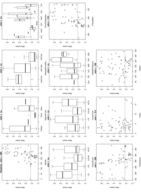 Figure 4. The weighted mean of all predictor variables.
