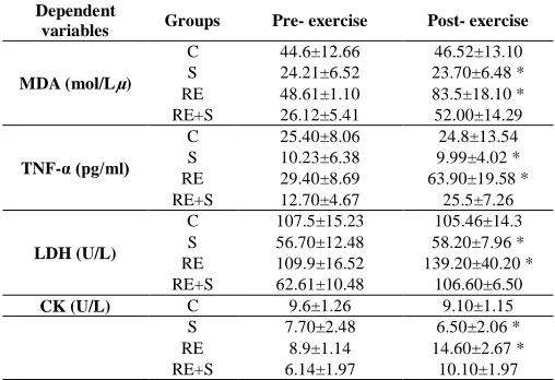 Table 2: Means and standard deviation of dependent variables in different groups.  