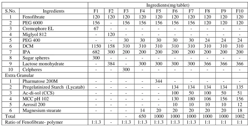 Table 1: Composition of Solid dispersion  