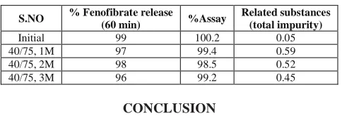 Table 2 : Stability data for F10  