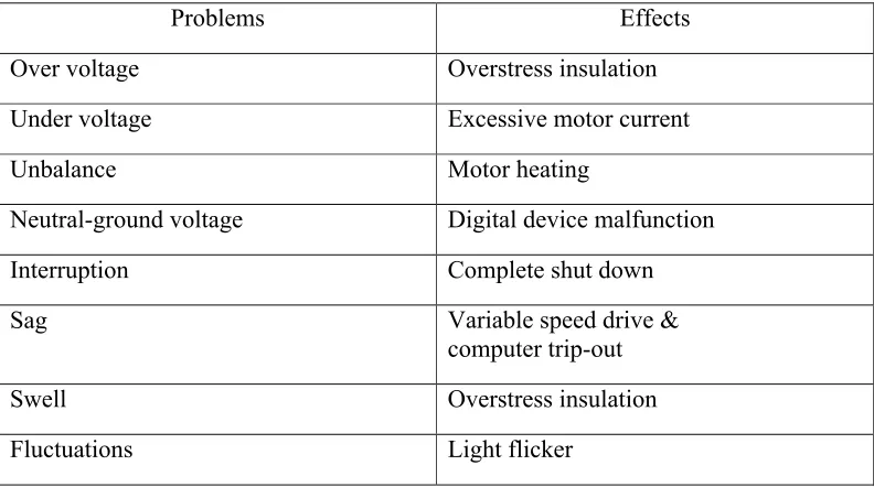 Table 1.0:  Some effects of power quality problems for the voltage events.