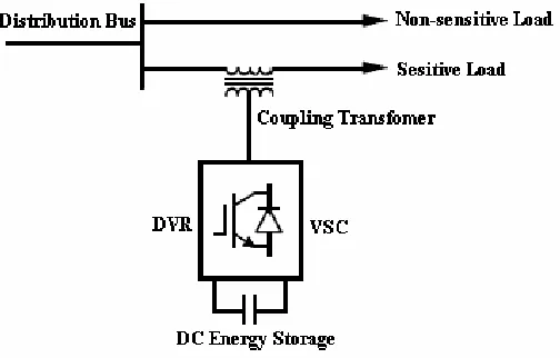 Figure 2.3: Basic configuration of a DVR