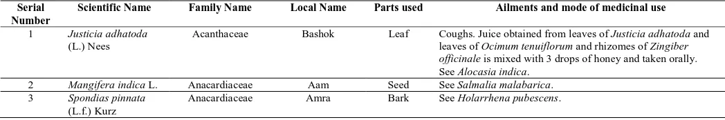 Table 1: Plants and formulations of the FMP from Kaliaganj village in Dinajpur district, Bangladesh
