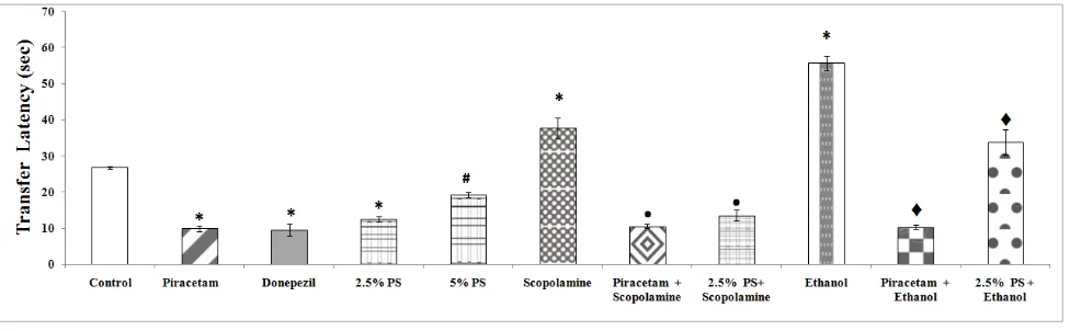 Fig. 1:  pEffect of Pisum sativum on Transfer Latency of Mice Using Elevated Plus Maze