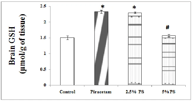 Fig. 4:  Influence of  denotes p<0.01 as compared to Control group;         # denotes p<0.05 as compared to ControlPisum sativum on Brain Glutathione levels