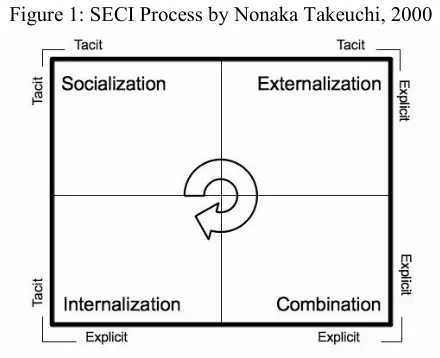 Figure 1: SECI Process by Nonaka Takeuchi, 2000 