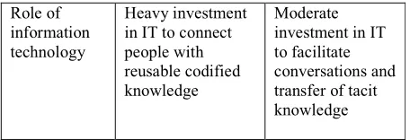 Table 1: Process and Practice Approaches to Knowledge Sharing  