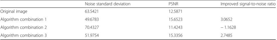 Table 1 Noise standard deviation of various combined algorithms and improvement of signal-to-noise ratio