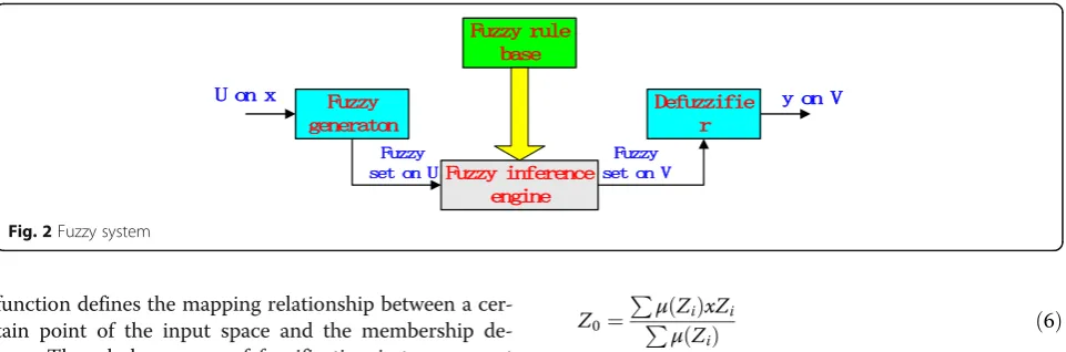 Fig. 2 Fuzzy system