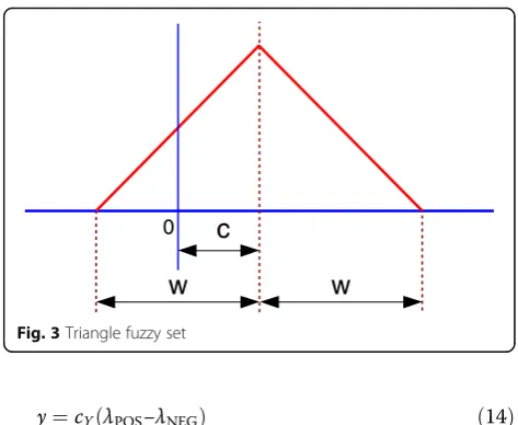 Fig. 3 Triangle fuzzy set