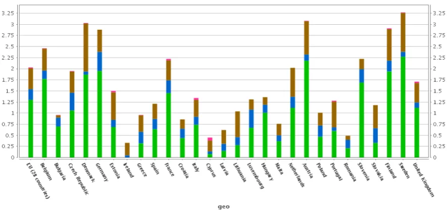 Figure 1.  R & D expenditure, 2015. Source Eurostat 