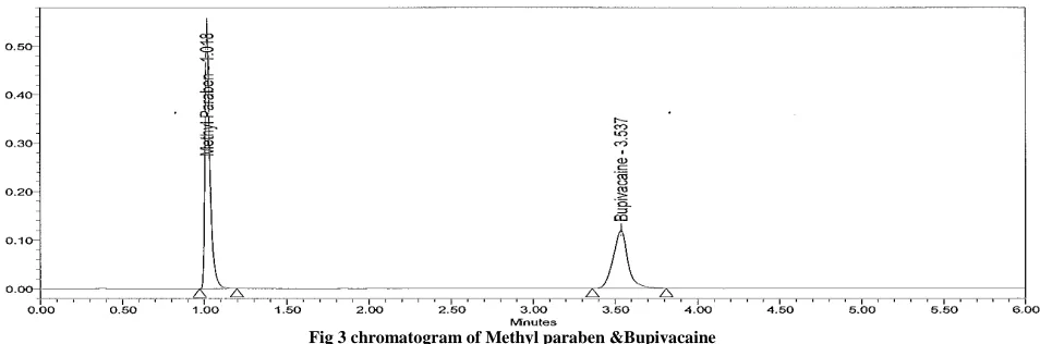 Fig 3 chromatogram of Methyl paraben &Bupivacaine  