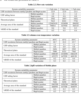 Table 2.3 column oven temperature variation  