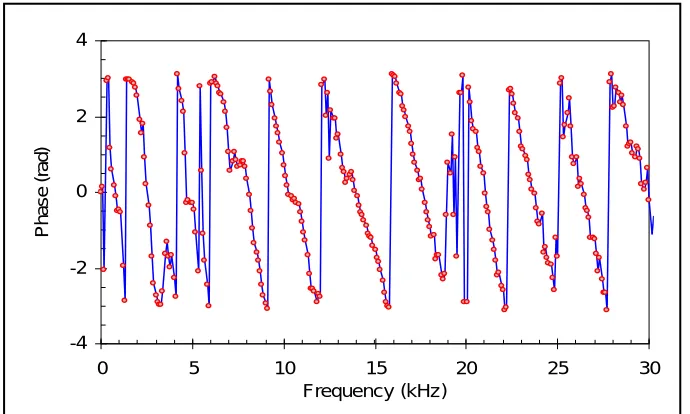 Figure 6b: “Unwrapped” phase diagram 