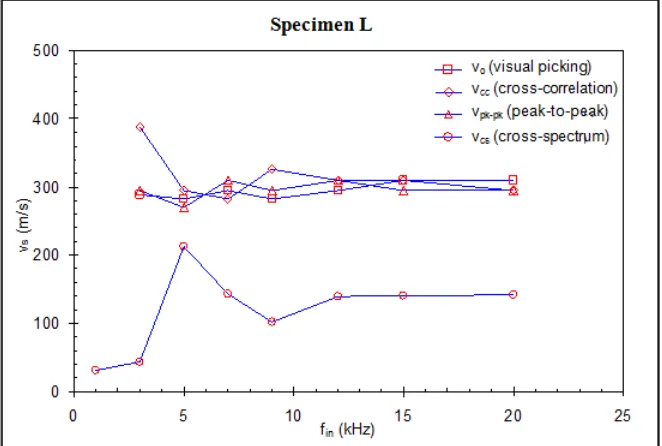 Figure 7a: Shear wave velocities at various input frequencies- Specimen S 