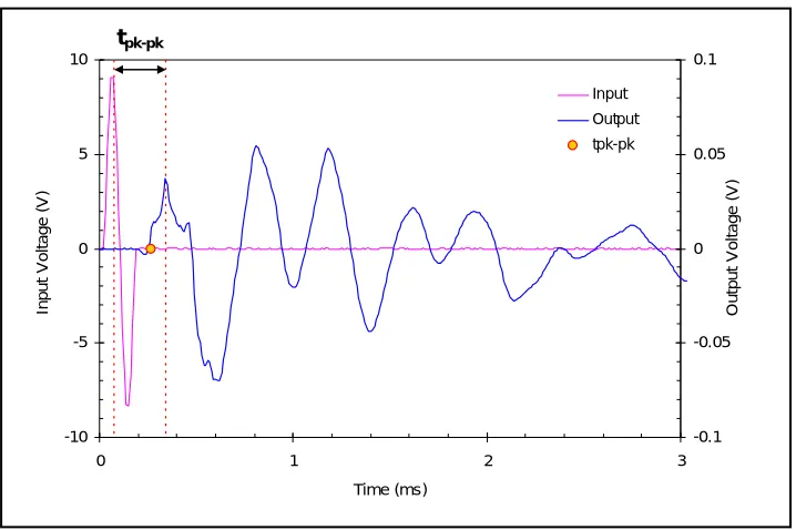 Figure 4: First peak-to-peak method 