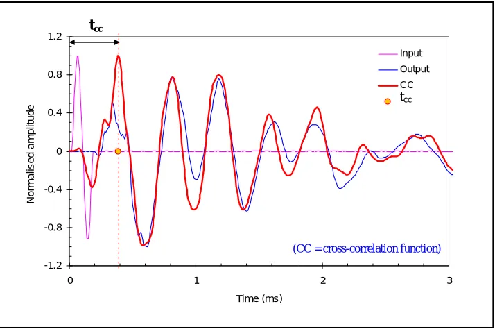Fig. 5 Cross-correlation method 12