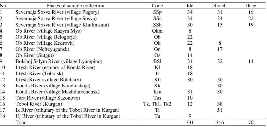 Table 1. Places of sample collection and the amount of material  