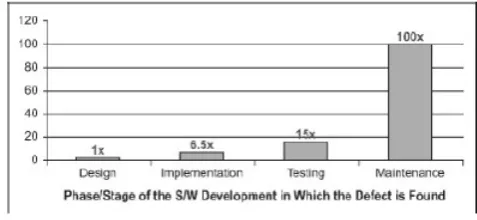 Figure 1. Phase/stage of software development in which defect is found