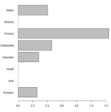 Figure 3. Importance plot for classiﬁcation of customer issue