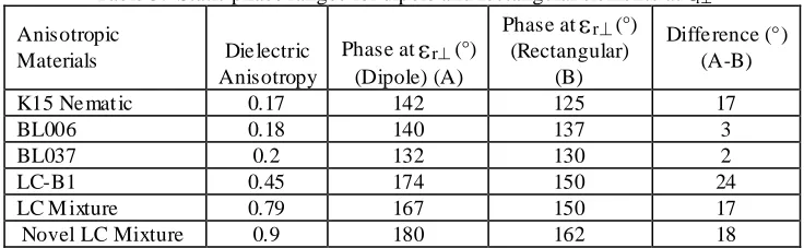 Table 2.  Maximum reflection loss comparison of dipole and rectangular elements . 