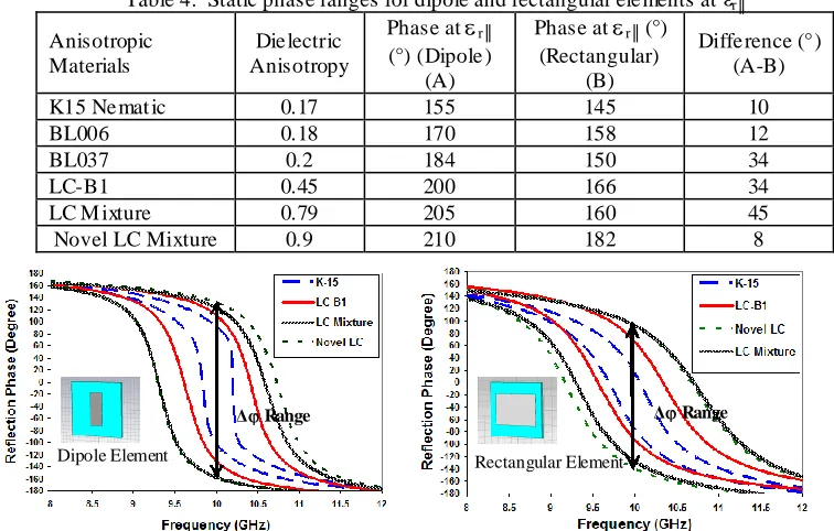 Table 4.  Static phase ranges for dipole and rectangular elements at Phase at  Phase at  (°) 