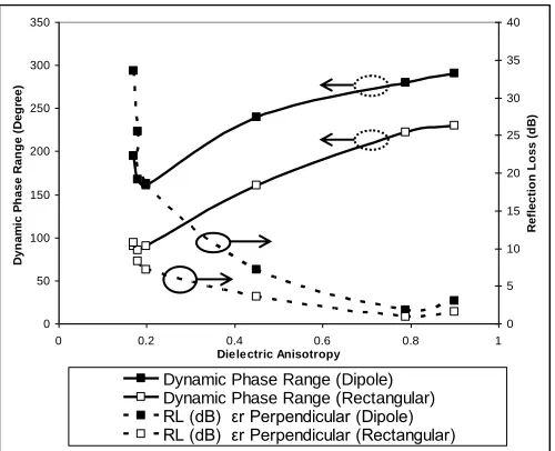 Fig. 3.   Effect of dielectric anisotropy over dynamic phase range and reflection loss 