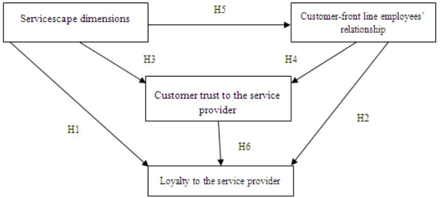 Figure 1.  The conceptual framework of service encounter 