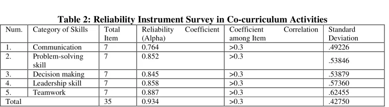 Table 2: Reliability Instrument Survey in Co-curriculum Activities 