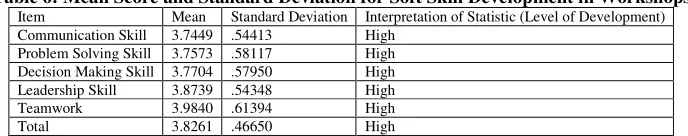 Table 7: Mean Score and Standard Deviation for Soft Skill Development in Classroom 