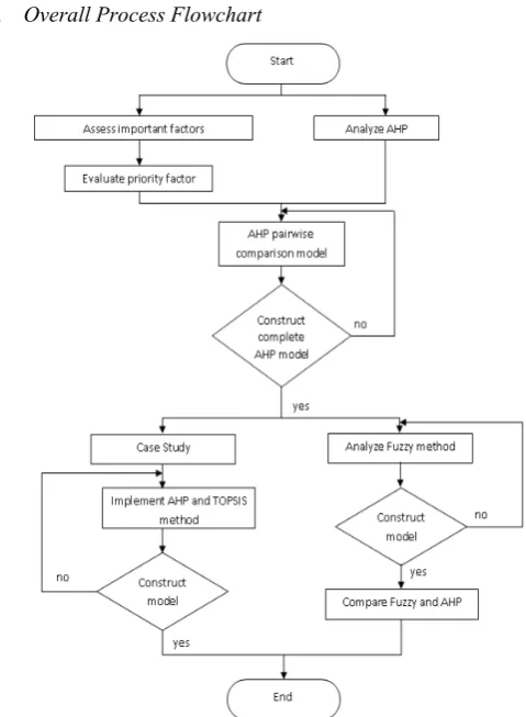 Figure 1. Flowchart of research process  
