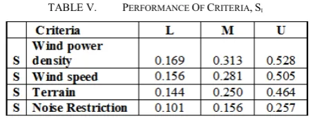 TABLE V.  PERFORMANCE OF CRITERIA, SI 