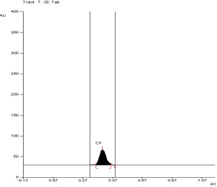 TABLE: 3 REGRESSION ANALYSIS DATA FOR CP   
