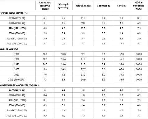 Table 5.  Changes in Malaysia’s production structure and sectoral performance 