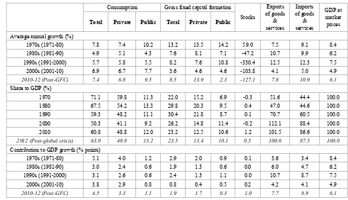 Table 1.  Contribution of domestic demand and net exports to Malaysia’s GDP growth performance 