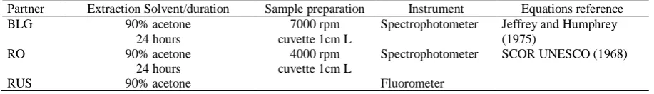 Table 1. Inventory of in-house methods of phytoplankton analysis  